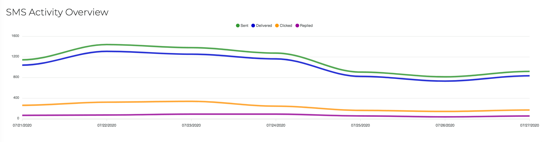 Marketing analytics dashboard